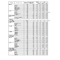 【高校受験2026】熊本県公立高、前期（特色）選抜の出願状況…第一・英語コース4.6倍 画像