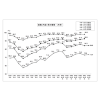 大学生の就職内定率（12/1現在）84.6％で前年同期超え…国公立が好調 画像