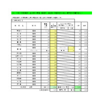 【高校受験2026】大阪府進路希望調査・倍率（1/16時点）茨木（文理）2.12倍 画像
