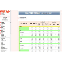 私大の補欠合格状況…早慶でも数百人に入学許可 画像