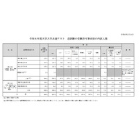 【共通テスト2026】追試験対象者969人…インフル事由が最多 画像