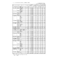 【高校受験2026】香川県公立高、推薦の確定出願状況…三木（文理）3.29倍 画像