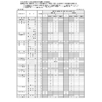 【高校受験2026】大分県立高、推薦の志願倍率（確定）大分上野丘1.95倍 画像