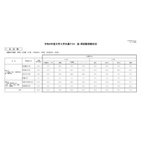 【共通テスト2026】追・再試験の受験状況…リスニングが最多 画像