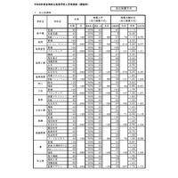 【高校受験2026】宮崎県公立高、推薦入学者選抜…宮崎大宮（文科情報）5.81倍 画像