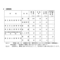 【高校受験2026】愛知県公立高、連携型選抜の志願状況（確定）美和（地域探究）1.58倍 画像