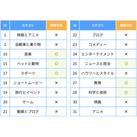 YouTube視聴をカテゴリ別に制御…ALSI、フィルタリング新機能 画像