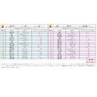 2026年冬の名前ランキング、男児「凛空」女児「凛」が1位 画像