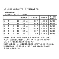 【大学受験2026】東大・京大、出願状況速報開始 画像