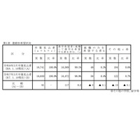 【高校受験2026】岡山県進路希望調査（第2次）岡山朝日0.90倍、岡山南1.61倍など 画像