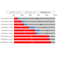 初めてのスマホ、女子9.9歳・男子10.4歳…モバイル社会研究所 画像