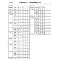 【高校受験2026】鹿児島県公立高、推薦選抜の志願状況（確定）鹿児島玉龍1.96倍 画像