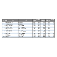 【大学ランキング】「体育系」1位は…学部系統別実就職率ランキング2025 画像