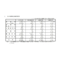 【高校受験2026】山口県公立高、特色選抜の志願状況（確定）徳山（文理探究-理数）3.8倍 画像