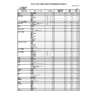 【高校受験2026】三重県立高、前期選抜の志願状況・倍率（確定）松阪（理数）4.68倍 画像