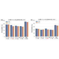 計算力の男女差は限定的、意識には差も…5か国調査 画像