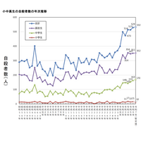 小中高生の自殺、過去最多を更新…全体は過去最小の2万人以下に 画像