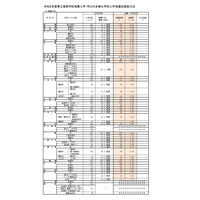【高校受験2026】福岡県公立高、推薦入試の志願倍率（確定）明善（普通・総合文科）3.38倍 画像