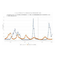インフルエンザ3週連続増…学級閉鎖など施設2,803件に急増 画像