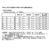 【大学受験2026】東大・京大、出願状況速報（1/30午後5時時点） 画像