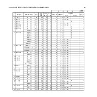 【高校受験2026】栃木県立高、特色選抜の志願状況…宇都宮1.5倍 画像