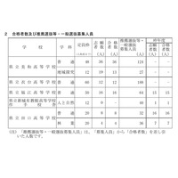 【高校受験2026】愛知県立高、連携型選抜の合格者決定…一般選抜定員を発表 画像