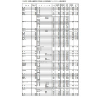 【高校受験2026】群馬県公立高、志願倍率（2/2現在）県立前橋（普通）1.14倍 画像