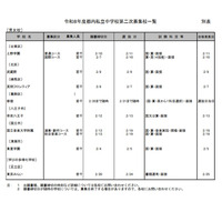【中学受験2026】都内私立中の2次募集（2/2時点）20校が実施 画像