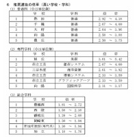 【高校受験2026】愛知県公立高、推薦・特色選抜の志願状況（確定）熱田2.92～4.38倍 画像