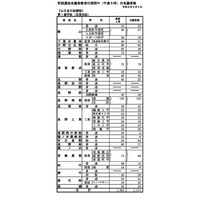 【高校受験2026】長野県公立高、前期選抜の志願状況（2/2時点）伊那北（理数）1.31倍 画像