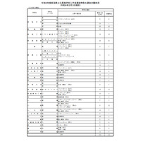 【高校受験2026】新潟県公立高、特色化選抜の志願倍率0.6倍 画像