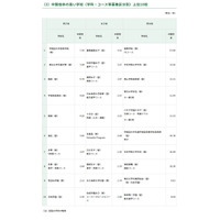 【高校受験2026】開成4.79倍、慶應女子5.51倍…東京都内私立高の志願状況（1/28時点） 画像