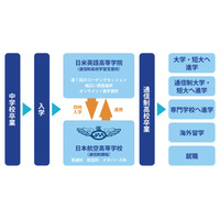 通信制サポート校を新設、日米英語学院が語学×高卒を支援 画像
