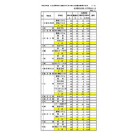 【高校受験2026】石川県公立高、推薦の出願状況（確定）小松市立（普通）1.47倍 画像