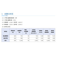 【中学受験2026】神奈川県公立中高一貫校の受検状況、横浜サイフロ4.68倍 画像