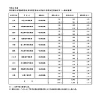 【中学受験2026】都立中高一貫校の受検状況…小石川3.05倍、三鷹4.30倍 画像