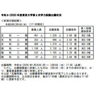 【大学受験2026】東大・京大、出願状況速報（2/4午後5時時点）本日締切 画像