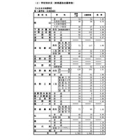 【高校受験2026】長野県公立高、前期選抜の志願状況・倍率（確定）伊那北（理数）1.53倍 画像