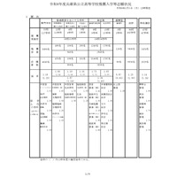 【高校受験2026】兵庫県公立高、推薦入試の志願倍率（2/5時点）市西宮2.53倍など 画像