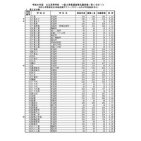【高校受験2026】千葉県公立高、一般選抜の志願状況（2/5時点）県立船橋（理数）2.23倍 画像