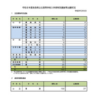 【高校受験2026】奈良県公立高、特別選抜等出願状況（確定）全国募集に58人 画像