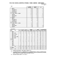 【高校受験2026】秋田県公立高、1次募集志願状況（2/5時点）秋田南（普通）1.33倍 画像