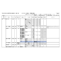 【高校受験2026】神奈川県私立高入試、志願倍率（2/3時点）慶應4.76倍 画像