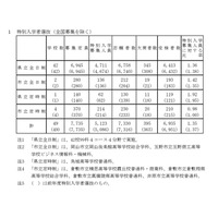 【高校受験2026】岡山県公立高、特別選抜の受検状況…県立全日制1.36倍 画像