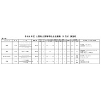 【高校受験2026】大阪私立高1.5次入試、清風南海など60校 画像