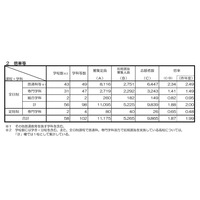 【高校受験2026】京都府公立高、前期選抜の出願状況（確定）堀川（探究）1.55倍 画像