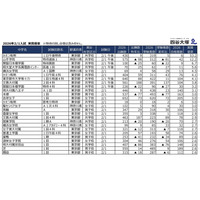【中学受験2026】2/1入試の実質倍率、かえつ有明（午後特待）53.2倍…四谷大塚 画像