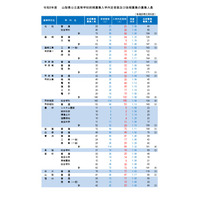 【高校受験2026】山梨県公立高入試…後期は3,356人募集 画像