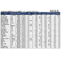 【中学受験2026】2/3入試の実質倍率、かえつ有明（午後特待）228倍…四谷大塚 画像