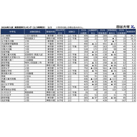 【中学受験2026】2/2入試の実質倍率、かえつ有明（午後特待）94.7倍…四谷大塚 画像